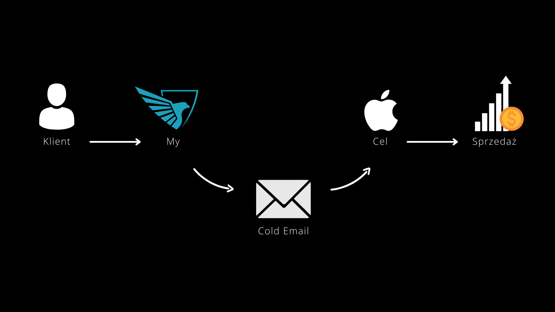 Cold Email B2B, Cold Outreach, Cold Email